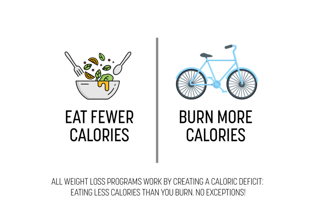 Calorie deficit diagram