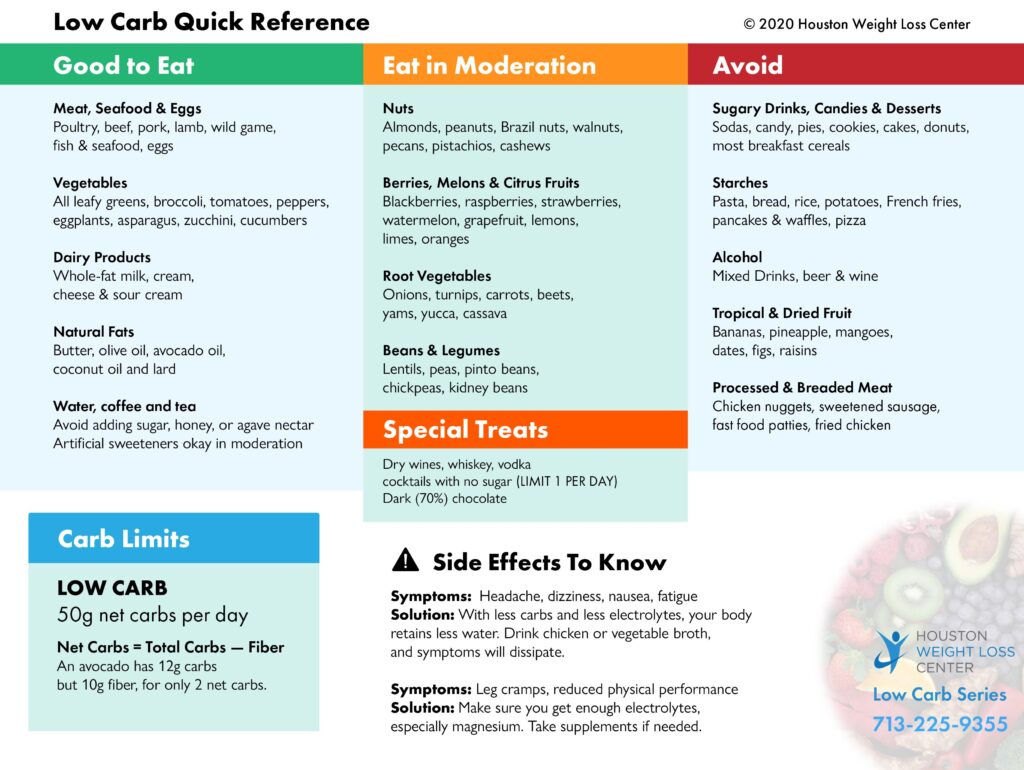 Low carb quick reference chart