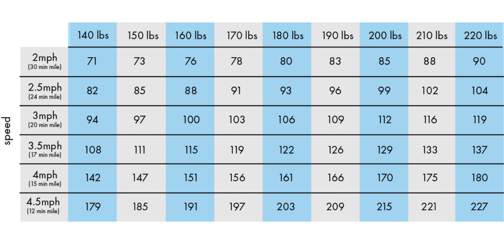Calories burned walking for 30 minutes chart