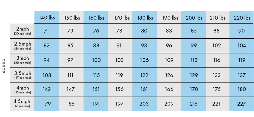 Calories burned walking for 30 minutes chart
