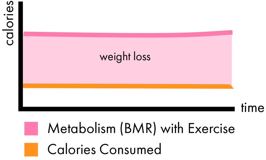 Graph showing steady weight loss without a plateau