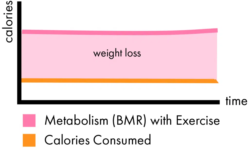 Graph showing steady weight loss without a plateau