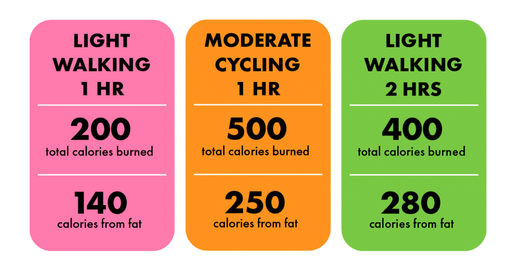 Percentages versus total calories burned chart
