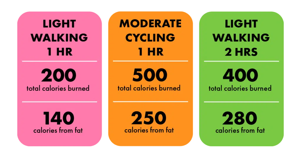 Percentages versus total calories burned chart