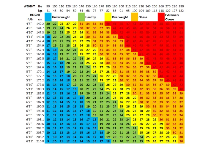Body Mass Index (BMI) chart