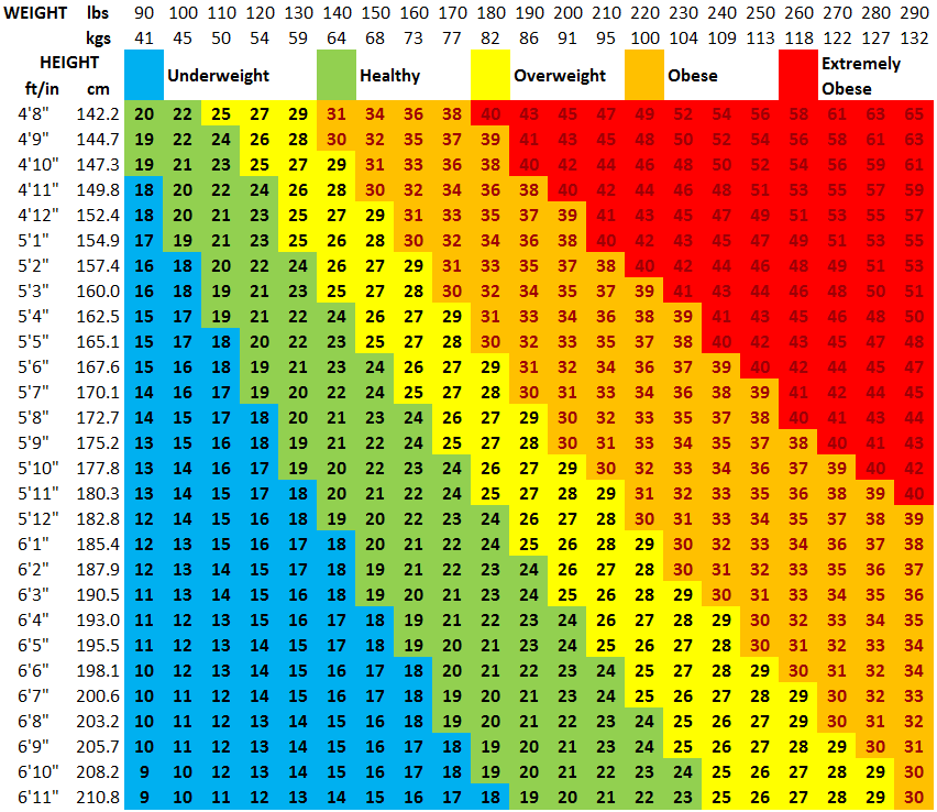 Bmi Ideal Body Weight Chart