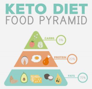 An image depicting the keto diet food pyramid, with fats at the bottom, protein in the middle, and carbs at the very top.