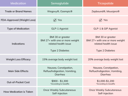 Tirzepatide vs Semaglutide for Weight Loss | Houston Weight Loss Center